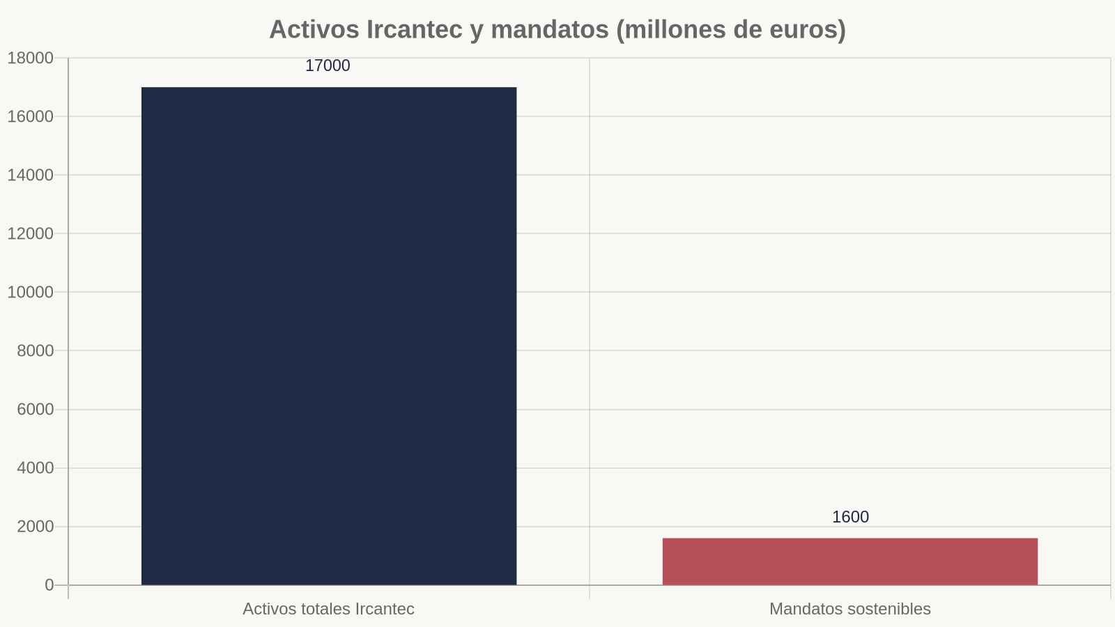 Gráfico: Activos Ircantec y mandatos (millones de euros)