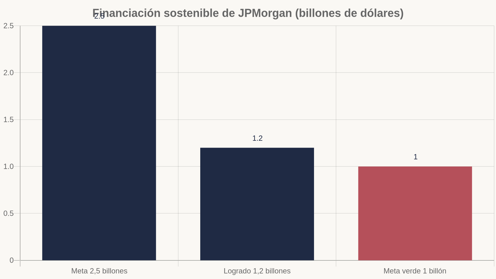 Gráfico: Financiación sostenible de JPMorgan (billones de dólares)