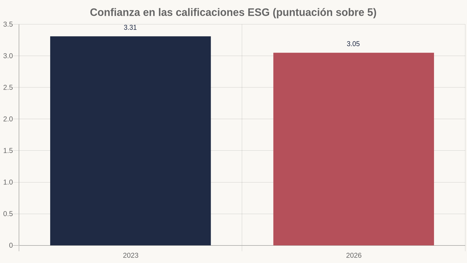 Gráfico: Confianza en las calificaciones ESG (puntuación sobre 5)