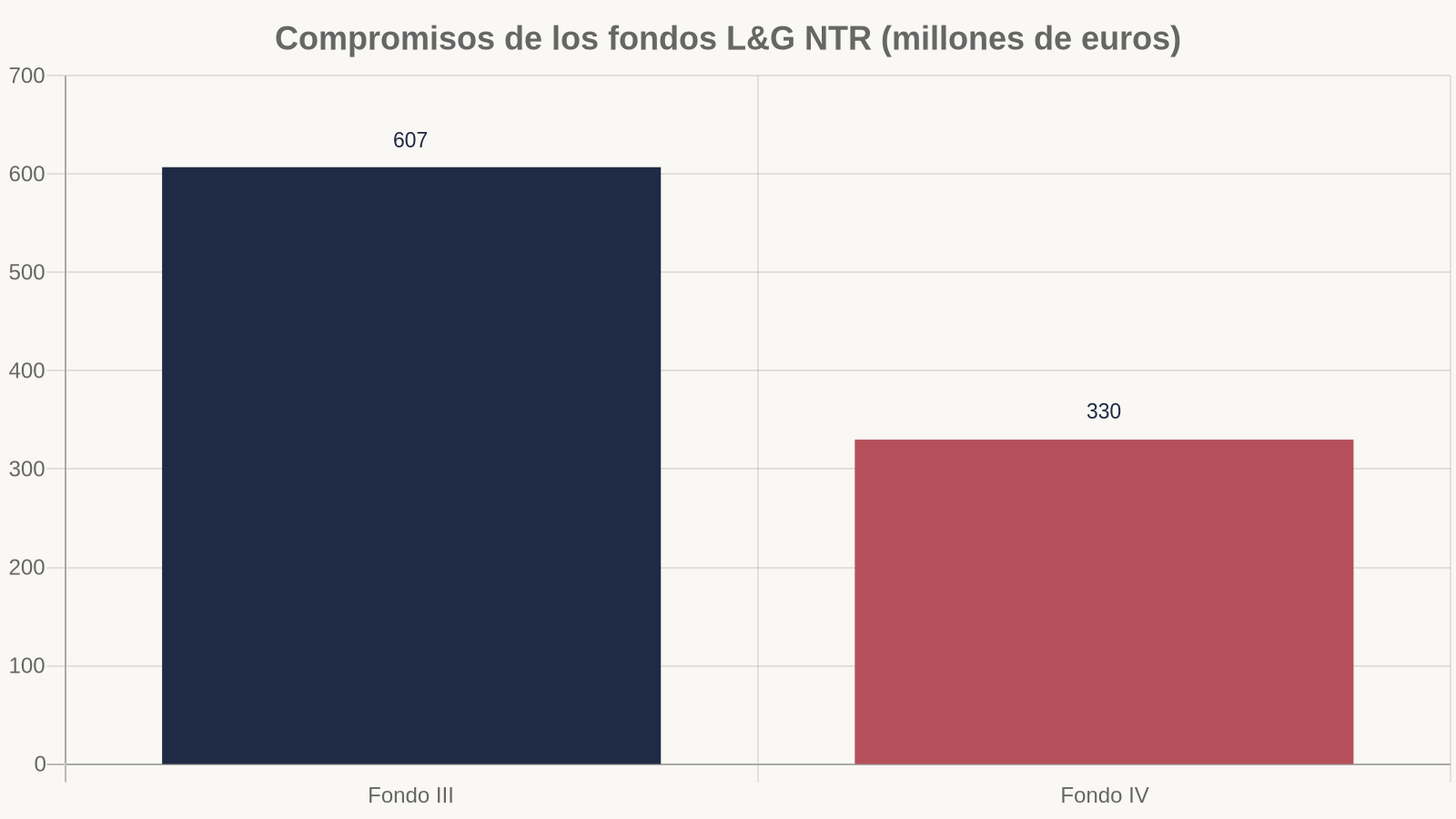 Gráfico: Compromisos de los fondos L&G NTR (millones de euros)